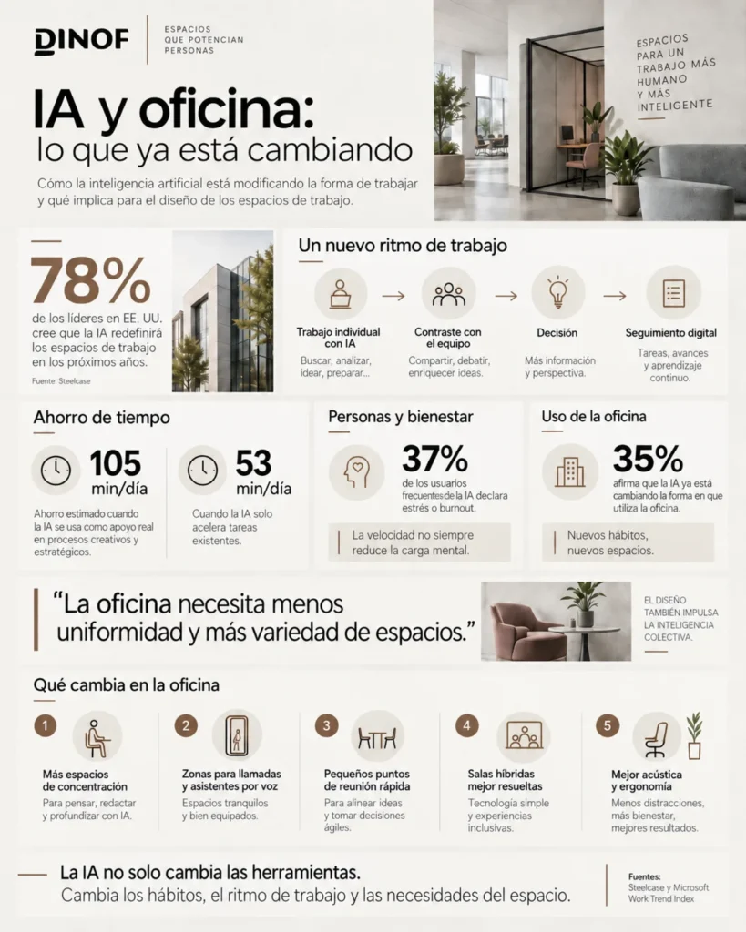 infografía oficinas con la ia